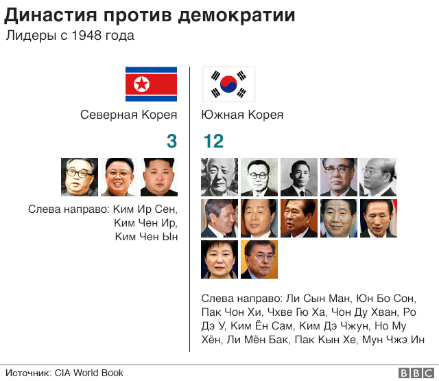 Жизнь в КНДР и Южной Корее в девяти графиках кто