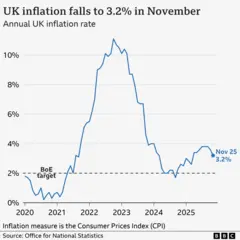 A line chart titled 'UK inflation falls to 3.2% in November', showing the UK Consumer Prices Index annual inflation rate, from January 2020 to November 2025. In the year to January 2020, inflation was 1.8%. It then fell close to 0% in late-2020 before rising sharply, hitting a high of 11.1% in October 2022. It then fell to a low of 1.7% in September 2024 before rising again. In the year to November 2025, prices rose 3.2%, down from 3.6% the previous month. The source is the Office for National Statistics.