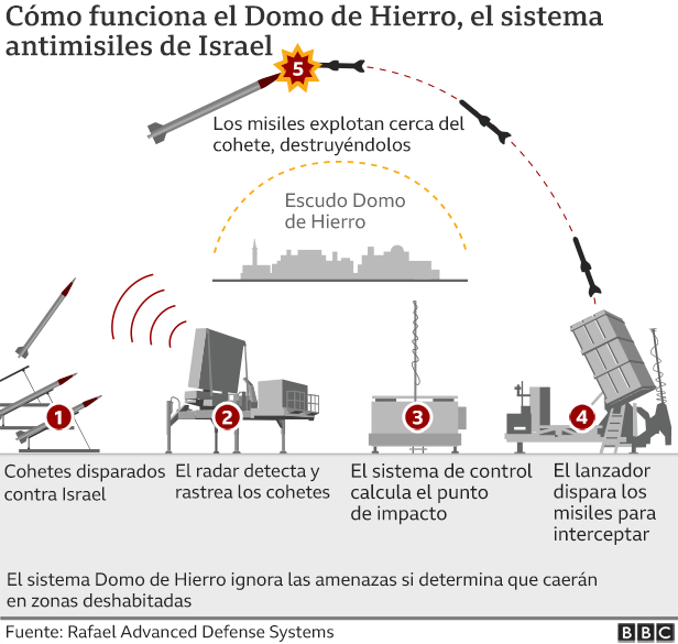 Conflicto Israelí-palestino: Cómo Funciona El Domo De Hierro, El ...