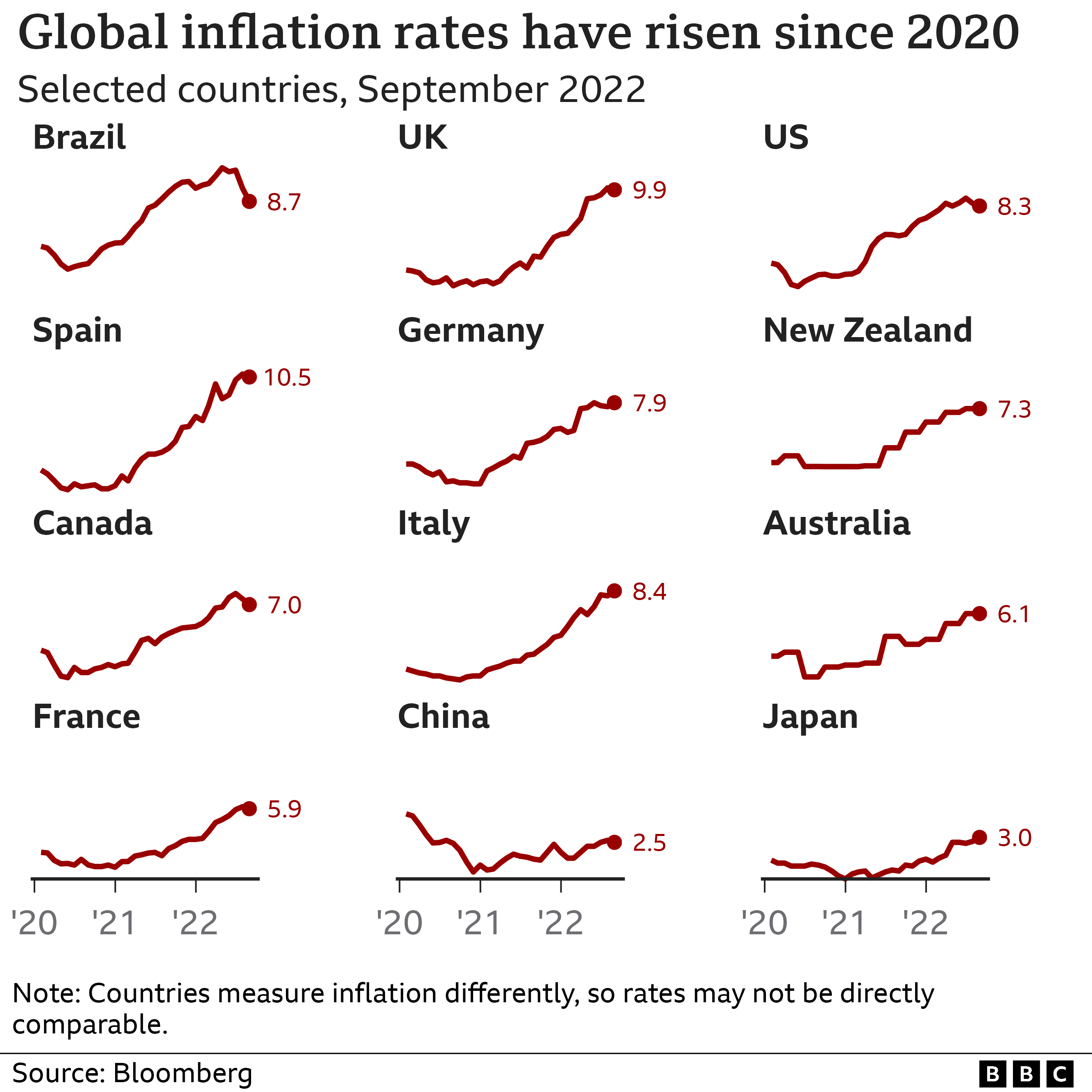 Why are prices rising and what is the inflation rate in the US? - BBC News