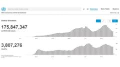 世界衛生組織6月15日統計的新冠病毒在全世界的感染和死亡人數。