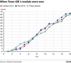 Tokyo Olympics: Team GB Match London 2012 With 65 Medals Won As Kenny ...