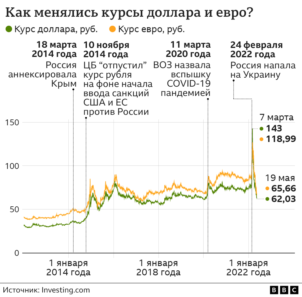 Додж коин в рубли