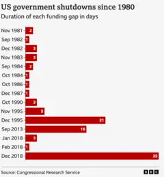 A graph showing the duration of blackouts since the early 1980s