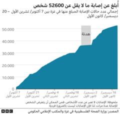 رسم بياني يوضح عدد الإصابات بين الفلسطينيين في حرب غزة.