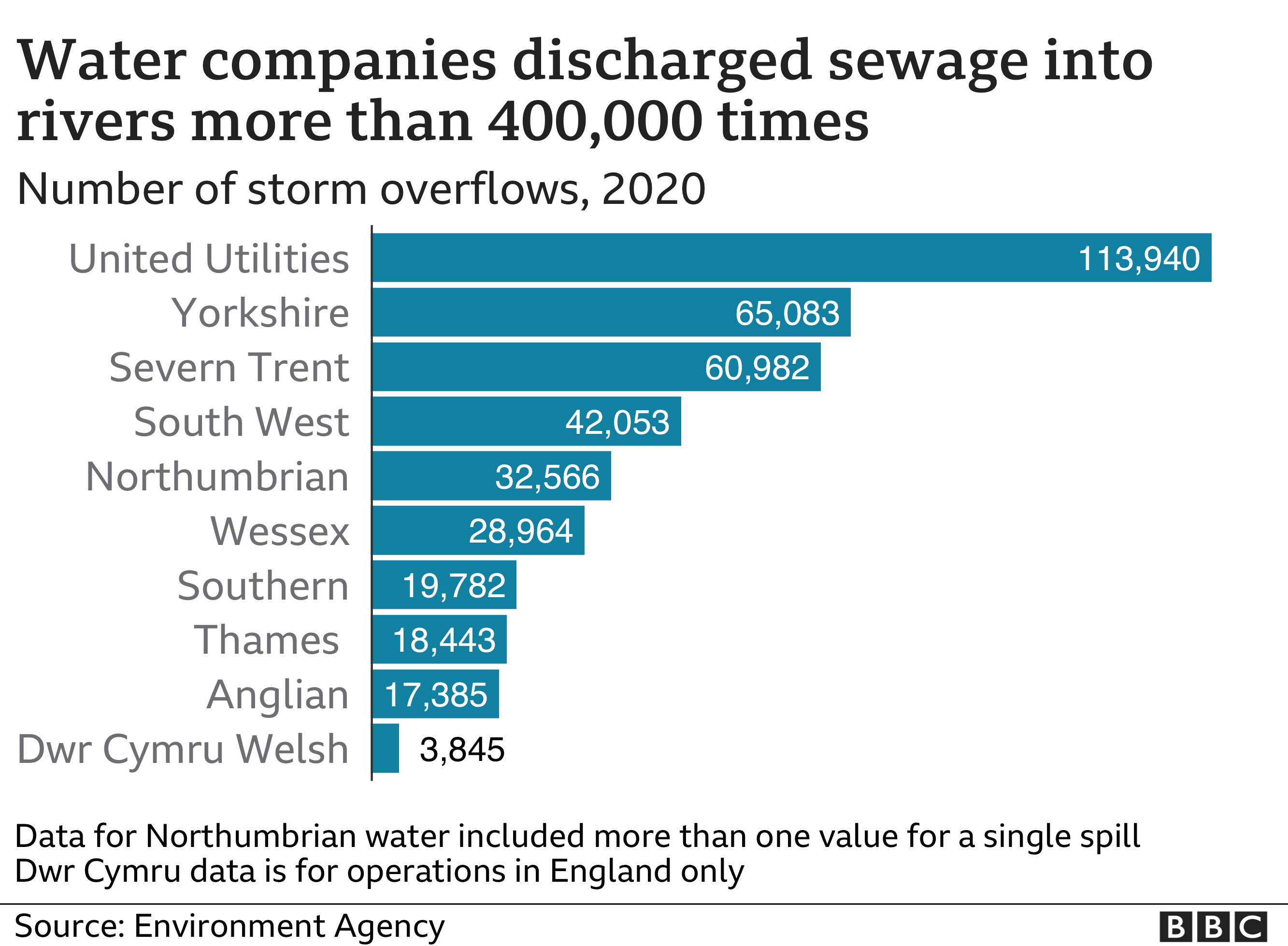 Sewage discharged into rivers 400,000 times in 2020 BBC News