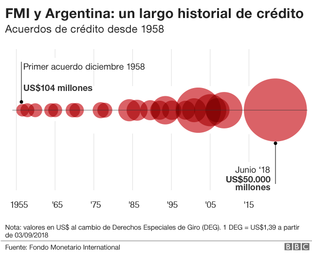 6 Gráficos Para Entender La Crisis Económica En Argentina Bbc News Mundo 2136