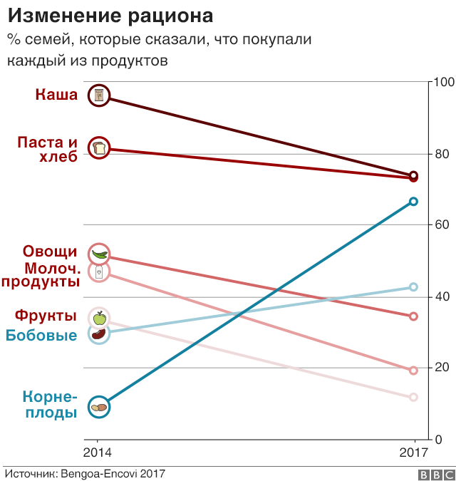 рацион венесуэльцев