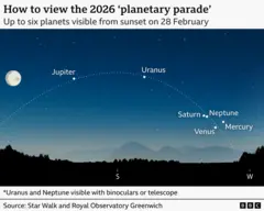 Graphic titled How to view the 2026 planetary alignment with the text Up to six planets visible from sunset on 28 February. The illustration shows a twilight sky above a dark tree-lined horizon. A dotted curved line marks the path of the planets from south (S) on the left to west (W) on the right. The Moon is shown in the middle on the left. Along the dotted arc are labeled white dots for Jupiter and Uranus, and closer to the horizon toward the right are labeled white dots for Saturn, Neptune, Venus and Mercury. A note at the bottom says Uranus and Neptune visible with binoculars or telescope." Below that is the source credit: Star Walk and Royal Observatory Greenwich with the BBC logo in the lower right corner.