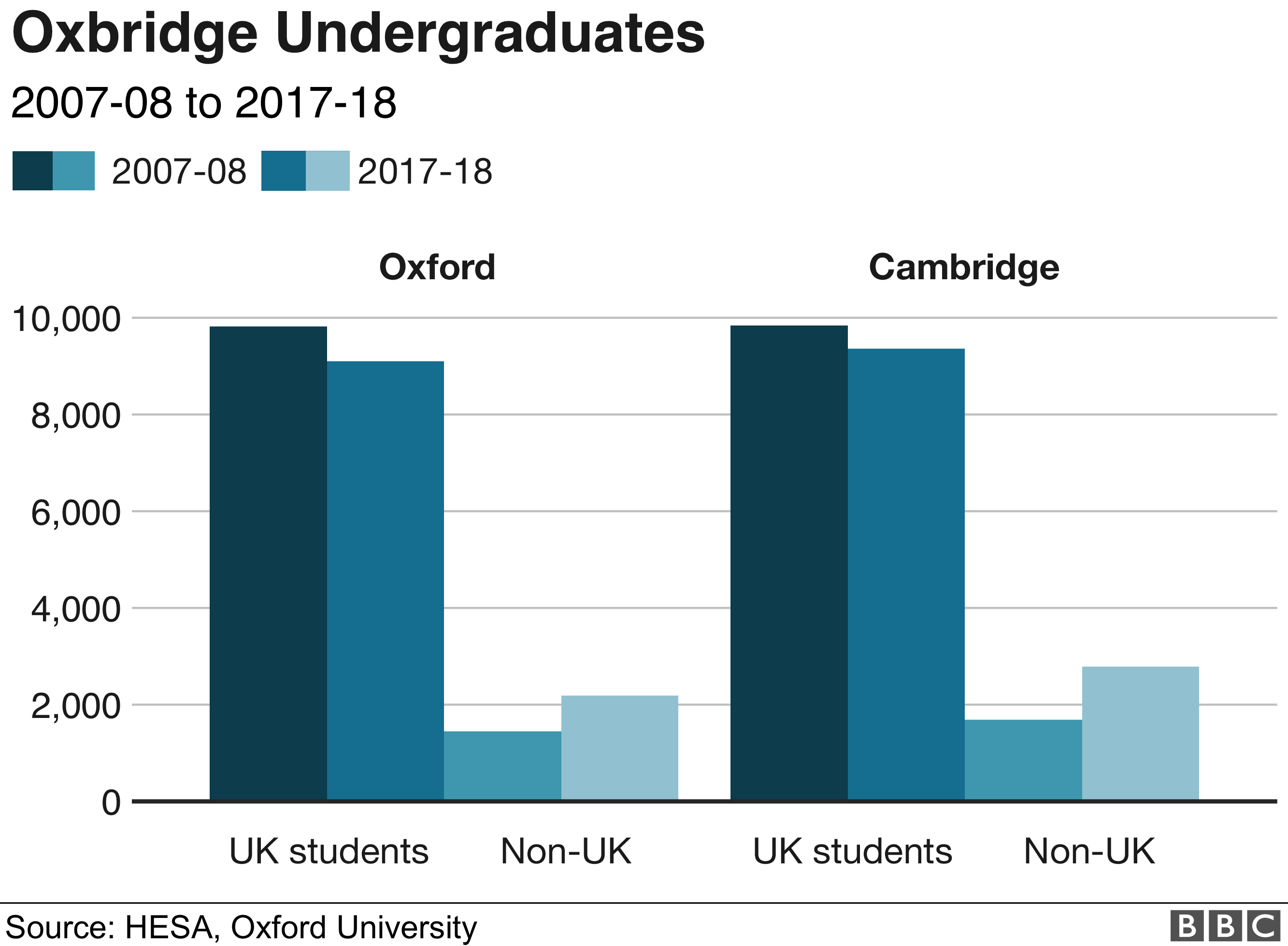 Thousand fewer UK students at Oxbridge BBC News