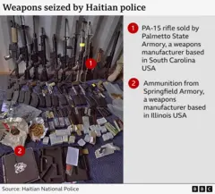 Graphics called "Weapons seized by Haitian police" Showing 11 rifles that lean against the wall and ammunition laid on the floor. One gun is highlighted and indicated as a PA-15 rifle sold by Palmetto State Armory, a weapon based in South Carolina. The ammunition box with the logo on it is marked as ammunition from the springsfield, a weapon manufacturer based in Illinois, the US
