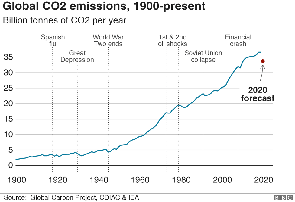 Climate change and coronavirus Five charts about the biggest carbon