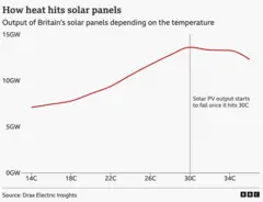 Chart showing how the efficiency of solar panels in the UK drops above 30C.