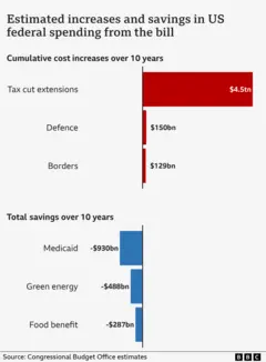 A couple of bar schedules compares calculated increases and savings in the US Federal Costs from the Trump budget. The first stroke diagram shows that the total cost increases over 10 years. It emphasizes tax extensions (4.5 hours), protection (worth $ 150 billion) and a $ 129 border). A taxation panel is much longer than any of the bars on the diagram that shows full savings. This second bars chart emphasizes Medicaid (worth $ 930 billion),
