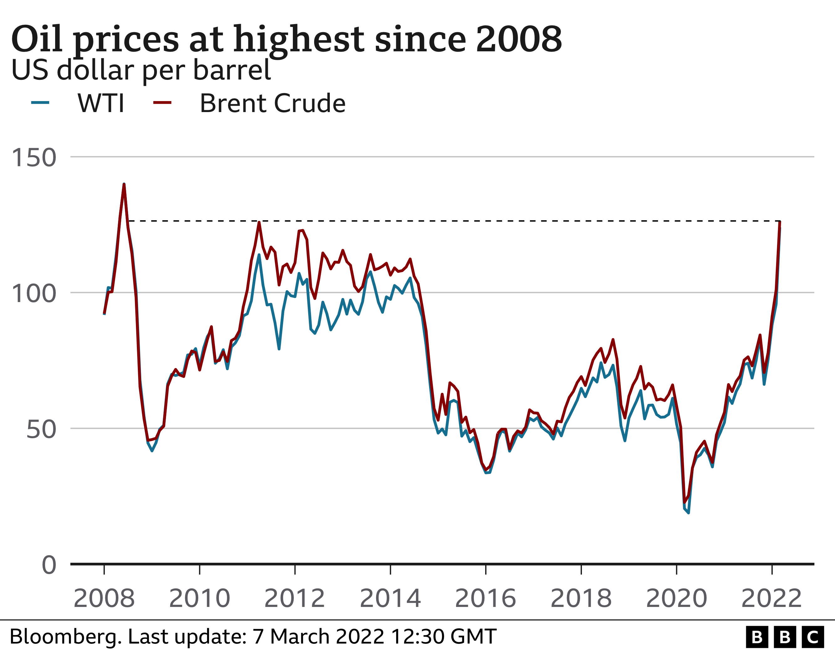 Five Ways The Ukraine War Could Push Up Prices BBC News