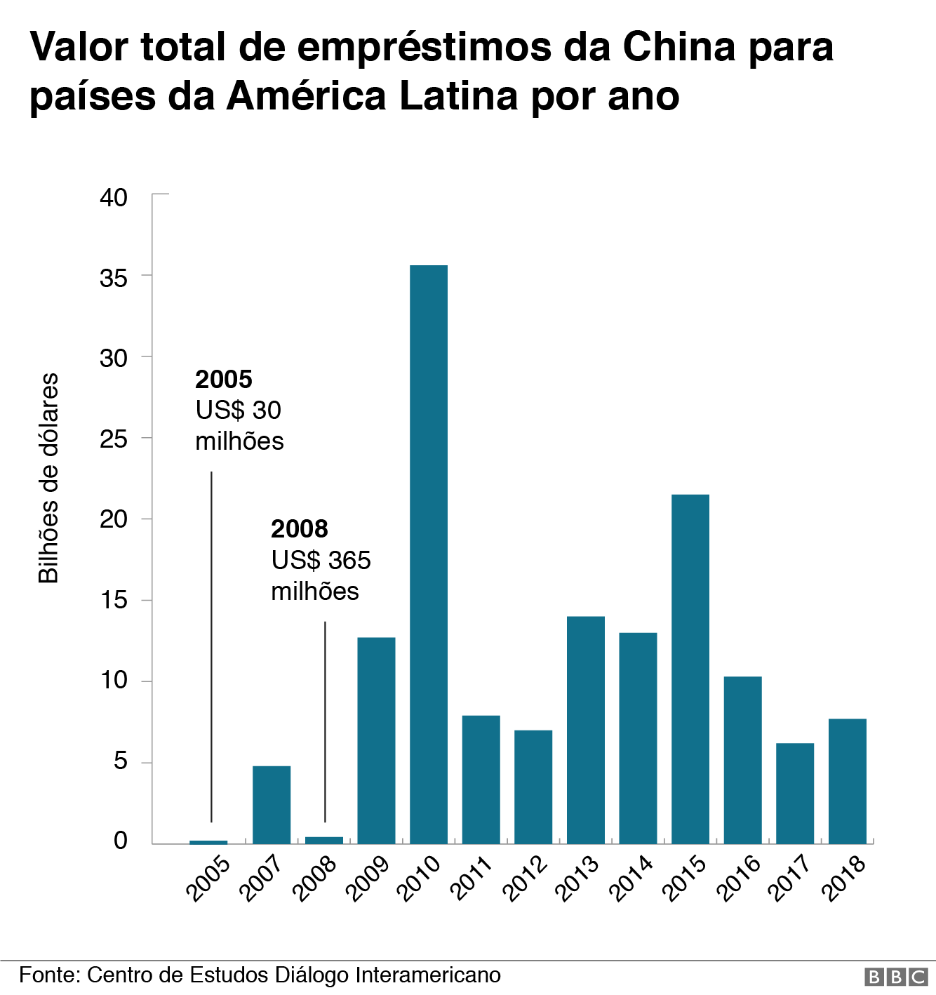Qual é o tamanho da dívida do Brasil e vizinhos com a China, e o que isso significa BBC News Qual é o tamanho da dívida do Brasil e vizinhos com a China, e o que isso significa BBC News