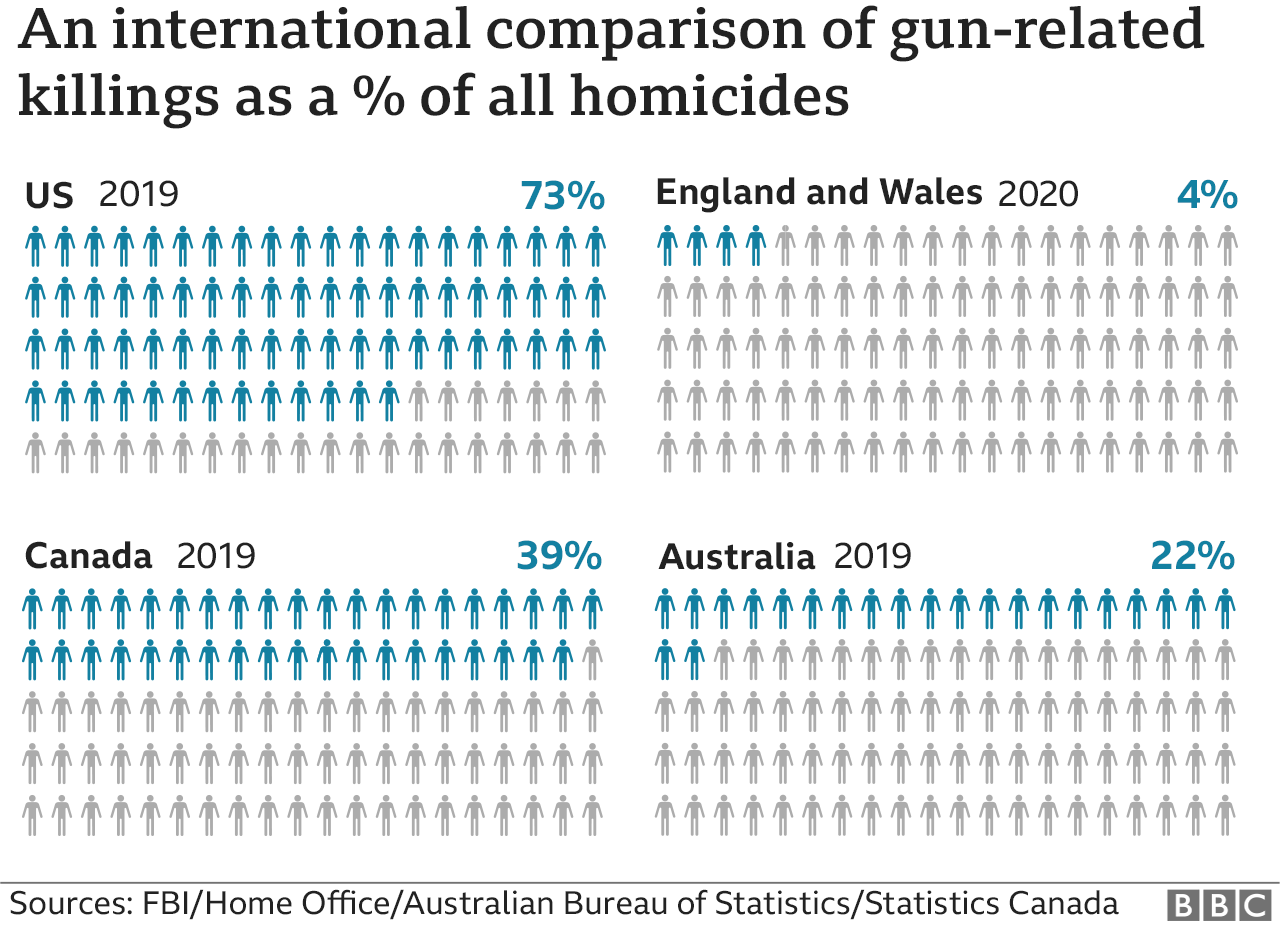 America S Gun Culture In Charts BBC News    117886354 Gun Related Crimes2 640 Nc 