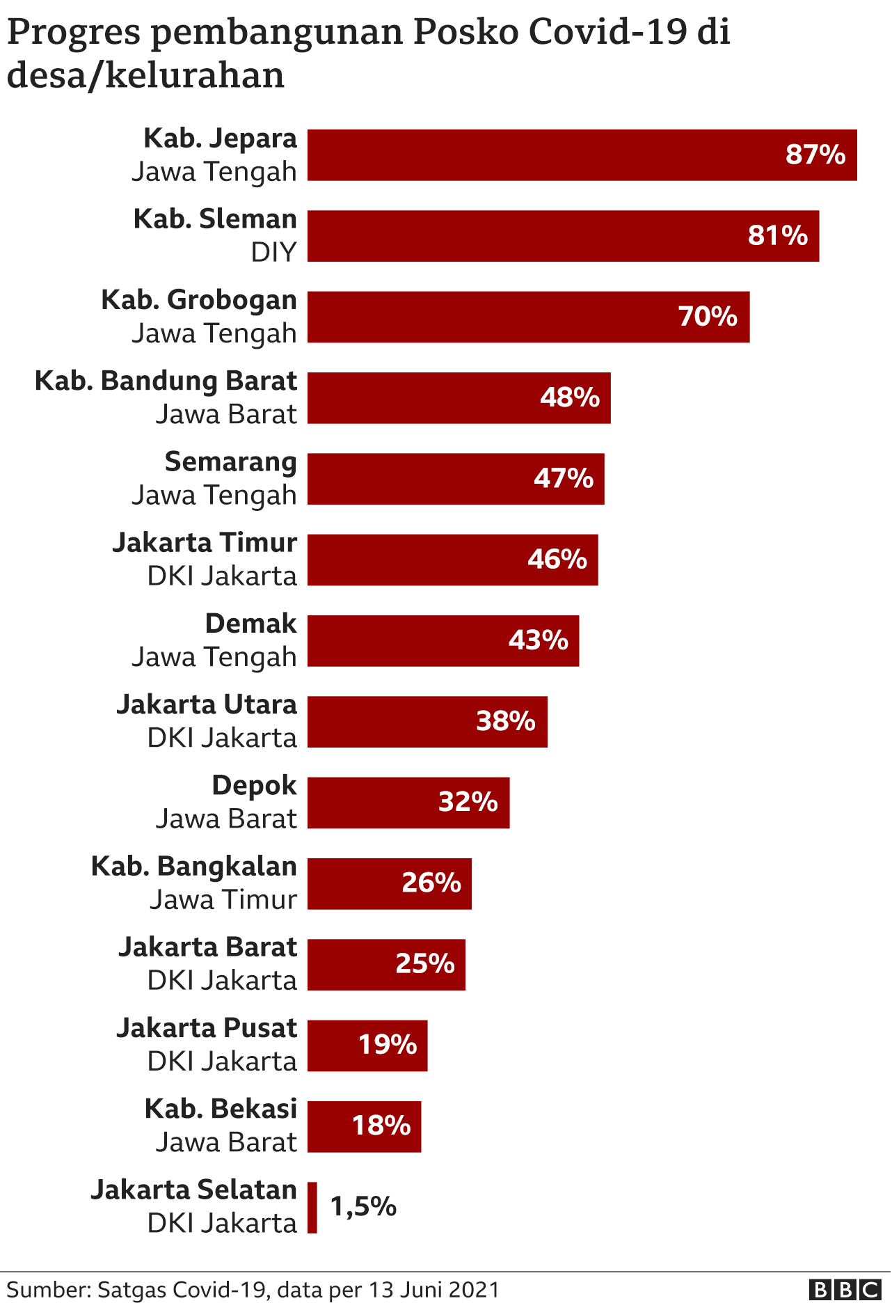 Lonjakan Covid-19 Indonesia: 'Tak ada pilihan lain selain rem darurat