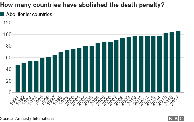 death-penalty-how-many-countries-still-have-it-bbc-news