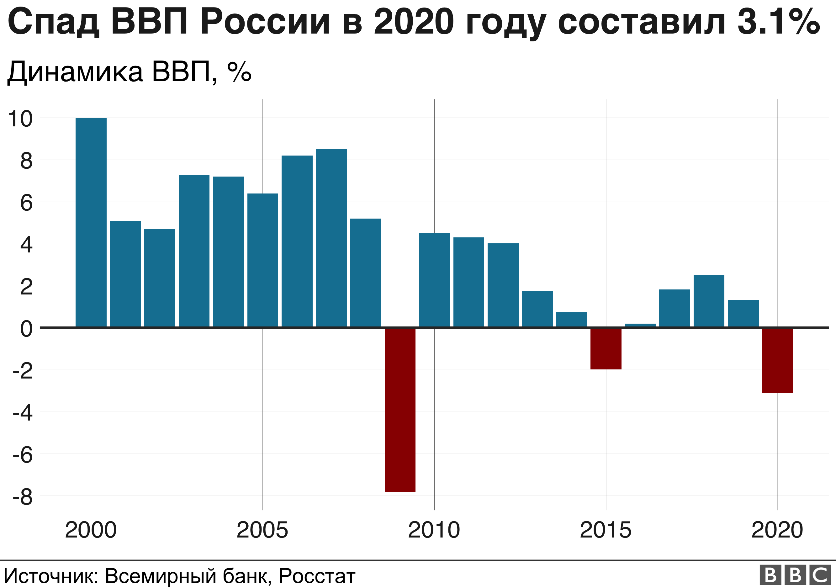 Мнение 2020. Рост ВВП России. Экономика России в 2021 году. Спад экономики России в 2020. ВВП России Всемирный банк.