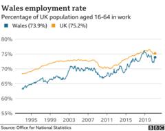 Jobs: Wales' unemployment rate falls to 4.3% - BBC News