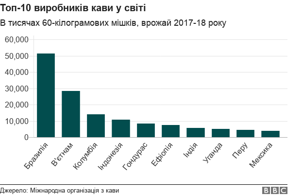 Топ-10 виробників кави