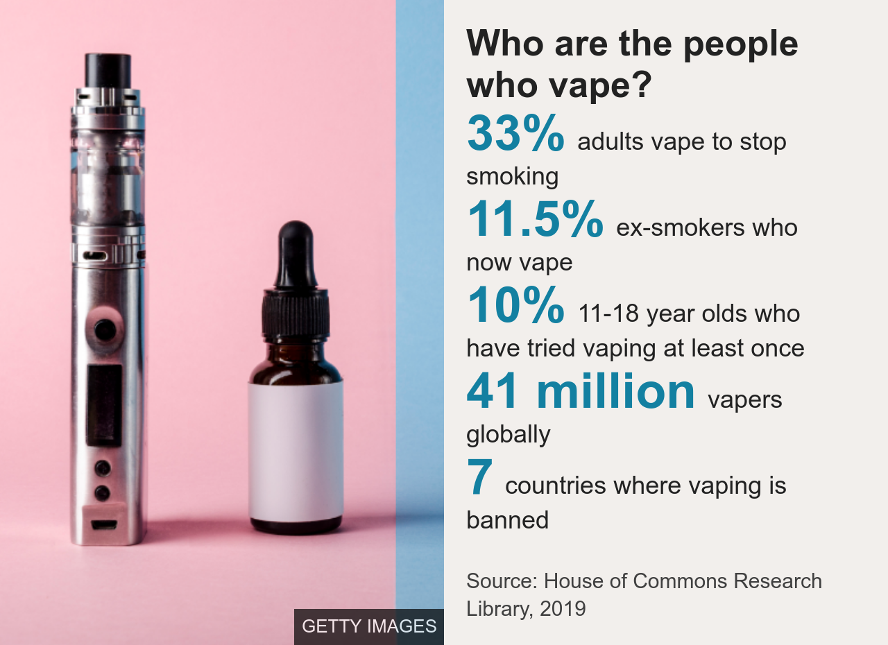 Vaping How popular are ecigarettes? BBC News