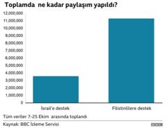 sosyal medya filistin israil