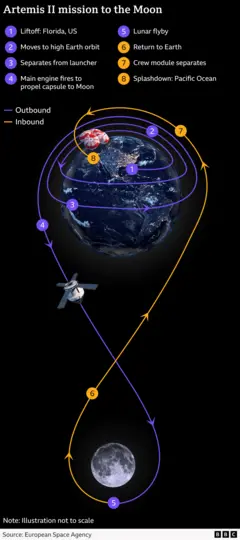 Graphic showing Earth and the Moon along with a diagram of Artemis II's 8 orbital trajectory. Specific points are labelled. These are: 1. Takeoff from Kennedy Space Center, 2. Orbit around Earth, 3. Rocket separation, 4. Main engine start-up to take spacecraft to the Moon, 5. Lunar flyby, 6. Return to Earth, 7. Crew module separation, 8. Splashdown in the Pacific Ocean.
