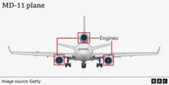 A BBC graphic showing the locations of the engines on an MD-11 jet.