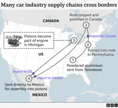 A graphic that shows how many chains of the automotive industry cross the North American boundaries. Aluminum with Tennessee powder turns into rods in Pennsylvania before crossing the border so that the rods could be formed and sanded in Canada and then taken