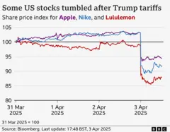 A linear chart showing the cost of Apple's stock, Nike and Lululemon, indexed from March 31, 2025 to April 3, 2025, and the market opened on March 31, equal to 100. The stock price for all three remained until April 3 when they fell sharply. By 17:48 Apple Index about 94, for Nike was 91, and for Lululemon was 88