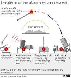 আয়রন ডোম ব্যবস্থা
