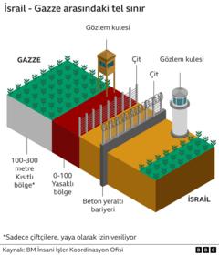 İsrail-Gazze arasındaki tel sınır