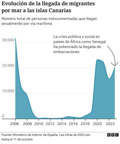 Gráfico con evolución llegadas a las Canarias