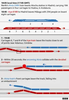 Graphic showing how the train crash happened in Spain in three stages. The image shows the Renfe train is four carriages long and the Irya train is eight carriages long. Text says that at 18:05 local time (17:05 GMT), Renfe’s Alvia 2384 train (shown in blue) leaves Atocha station in Madrid, carrying 184 passengers in four carriages to Huelva, in Andalucía. At 18:40, Iryo 6189 to Madrid (shown in red) leaves Málaga with 294 people on board eight carriages. At 19:45, carriages 6, 7 and 8 of the Iryo train leave the tracks close to set of points near Adamuz, Córdoba. Within 20 seconds, the oncoming Alvia collides with the derailed carriages. The Alvia train's front carriages leave the track, falling into an embankment.