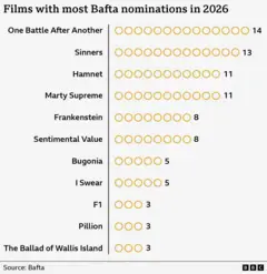 A graphic showing the number of nominations the major films received at the Baftas, the top films are One Battle After Another which is leading with 14 nods, followed by Sinners with 13 and Hamnet and Marty Supreme, which both have 11