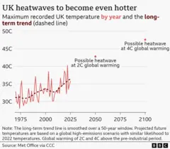 A chart showing that UK heatwaves are to become even hotter. It shows maximum recorded UK temperature by year and the long-term trend. Source is Met Office via CCC.