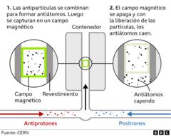 Un gráfico que describe como se atrapan los antiátomos y luego se dejan caer