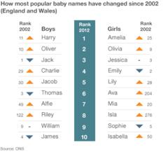 Top Baby Names Revealed In England And Wales - BBC News