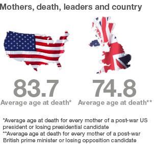 Graphic comparing age of death for leaders' mothers