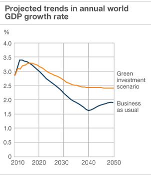 Graph showing GDP projections (Image: BBC)
