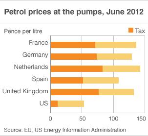 Graphic comparing the price of a litre of petrol in Europe and the US as of June 2012