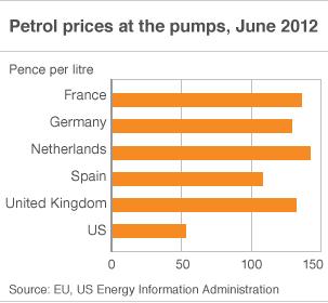 Petrol prices international comparison graph