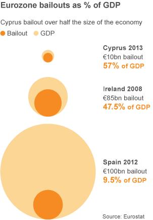 Graphic of eurozone bailouts
