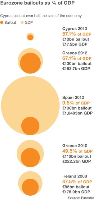 Eurozone bailouts - graphic