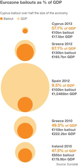 Cyprus bailout compared with other EU bailouts