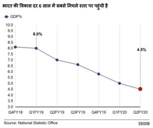 भारत की विकास दर
