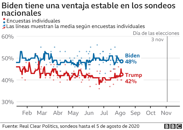 Tendencia en los sondeos para Trump y Biden