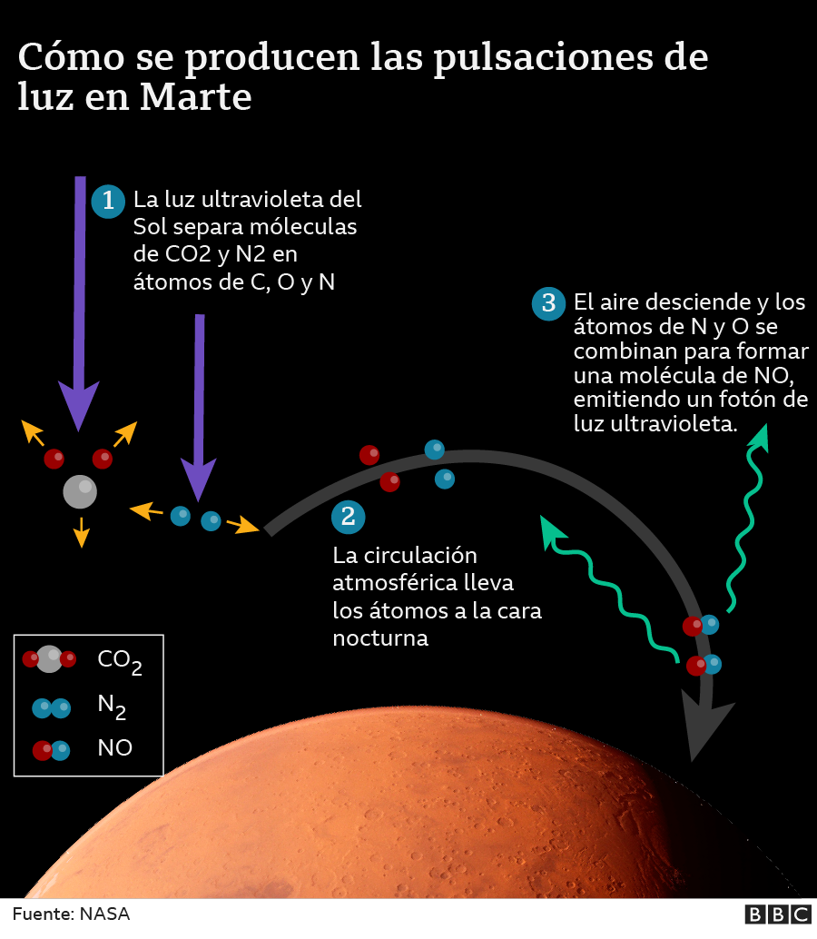 Gráfico que explica cómo se producen las pulsaciones de luz ultravioleta